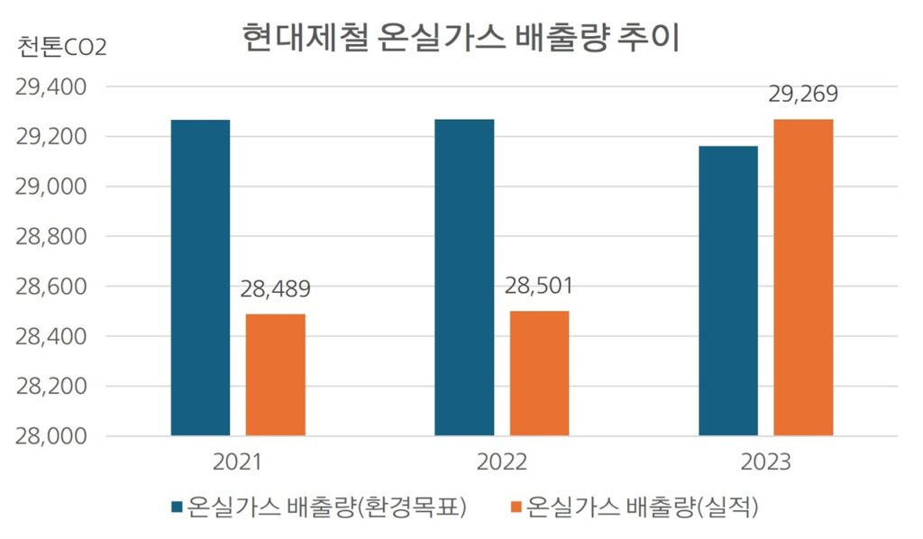 IE003448819_STD 현대제철 온실가스 배출 추이