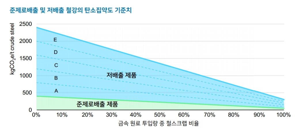 iea-low-emissions-steel-criteria-korean