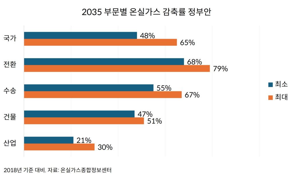 2035 NDC 부문별 목표안