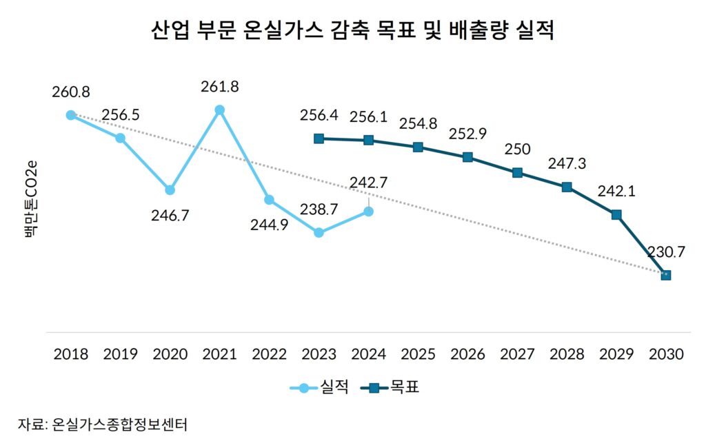 산업배출량과 2030 NDC