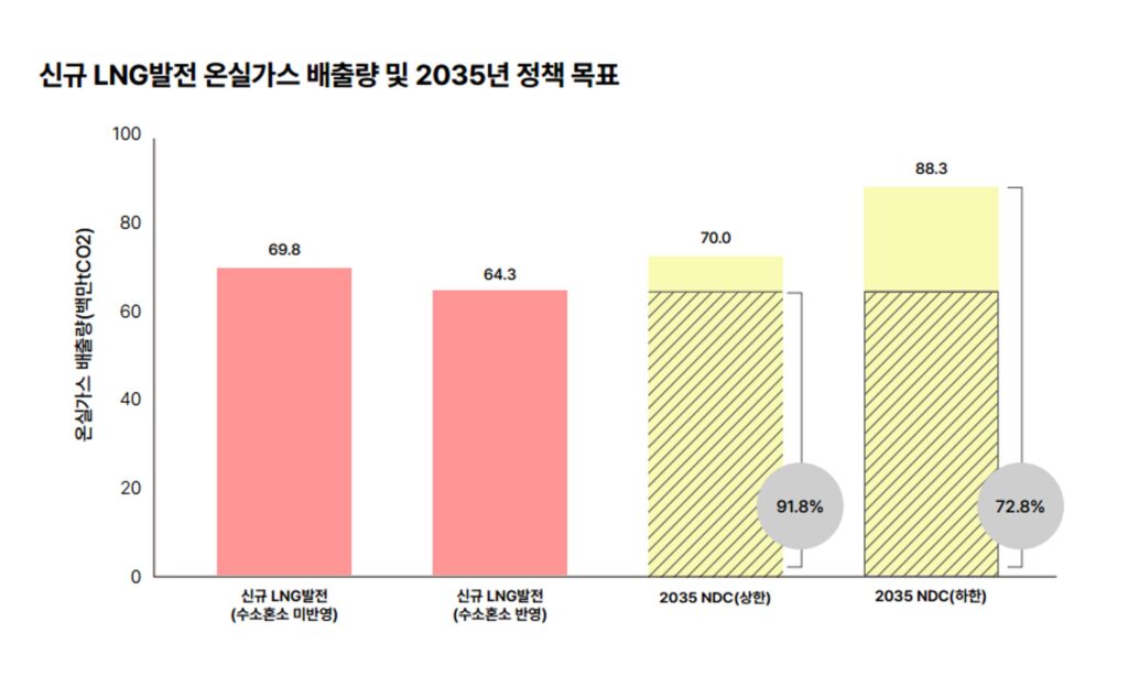 issuebrief-graph-01-aug2026 신규 LNG발전 온실가스 배출량 및 2035년 정책 목표