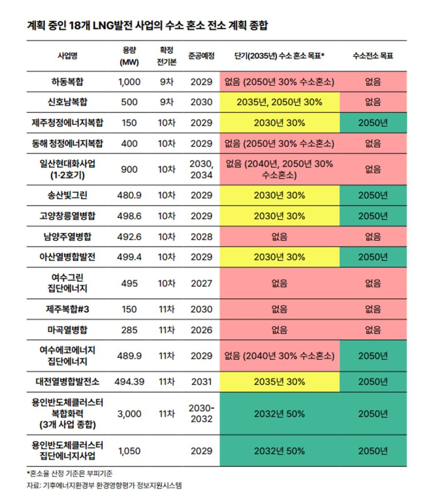 issuebrief-graph-02-aug2026.jpg 계획 중인 18개 LNG발전 사업의 수소 혼소 전소 계획 종합